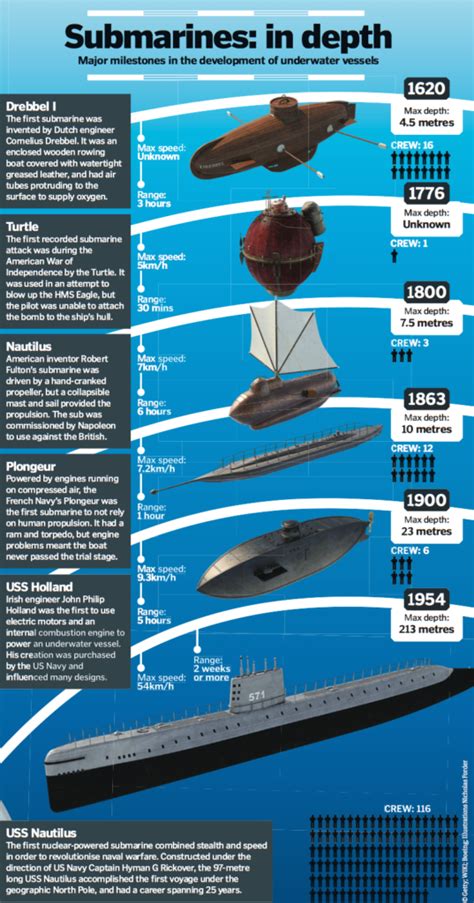 when were submarines invented ww1.